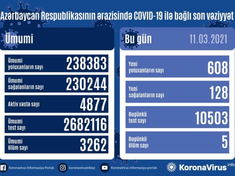 Azərbaycanda yoluxma 600-ü keçdi - daha 5 nəfər öldü