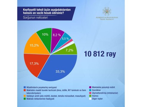 Təhsil Nazirliyi sorğunun nəticələrini AÇIQLADI