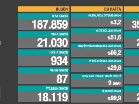 Türkiyədə koronavirusla bağlı son vəziyyət