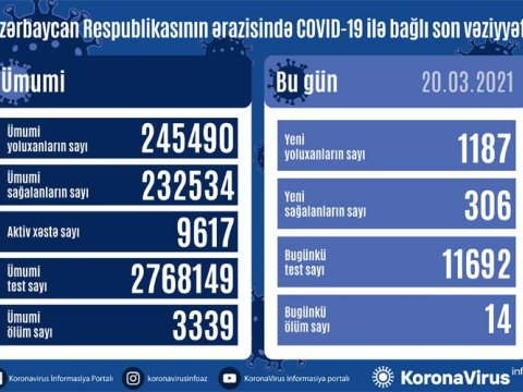 Yoluxma 1000-i keçdi - 14 nəfər öldü