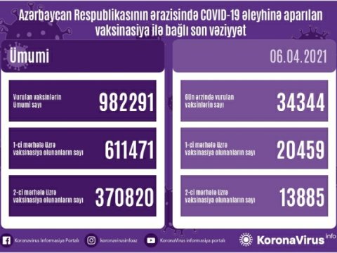 Azərbaycanda son sutkada peyvənd olunanların SAYI...