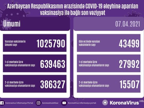 Azərbaycanda peyvənd olunanların sayı 1 milyonu ÖTDÜ