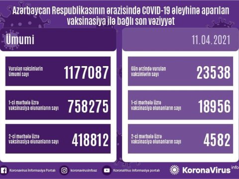 Bu gün Azərbaycanda 23538 doza vaksin vurulub