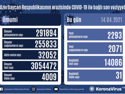 Azərbaycanda koronavirusdan ölüm sayı 4 mini ÖTDÜ