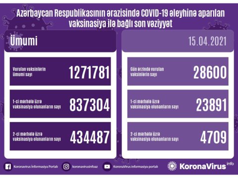 Bu gün peyvənd olunanların SAYI