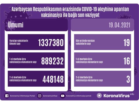 Bazar günü 19 nəfərə vaksin vurulub 