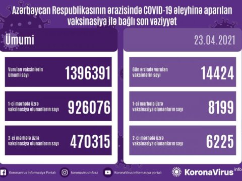 Son sutkada peyvənd olunanların sayı AÇIQLANDI