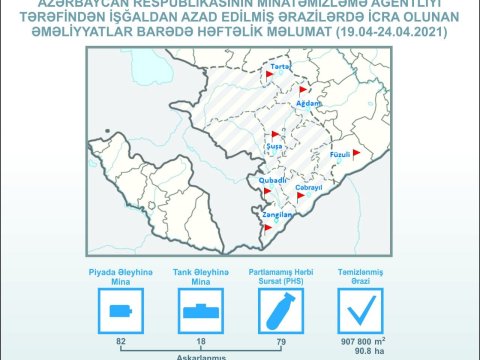 Azad olunan ərazilərdə daha 100 mina aşkarlandı