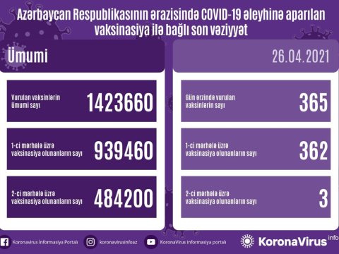 Bu gün peyvənd vurulanların sayı açıqlandı