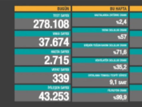 Türkiyədə koronavirus qurbanlarının sayı artdı
