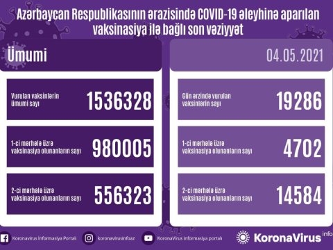 Bu gün 20 minə yaxın şəxs peyvənd olunub