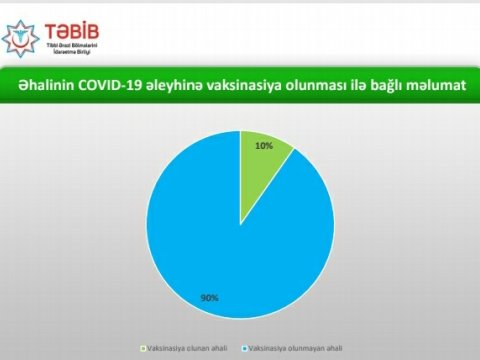 Ölkədə əhalinin neçə faizi peyvənd olunub? - Rəsmi açıqlama