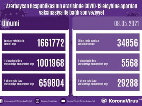Azərbaycanda peyvənd olunanların sayı bir qədər də ARTDI