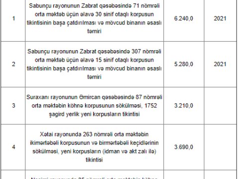Bakıda tikintisi, əsaslı təmiri və bərpası nəzərdə tutulan məktəblərin SİYAHISI