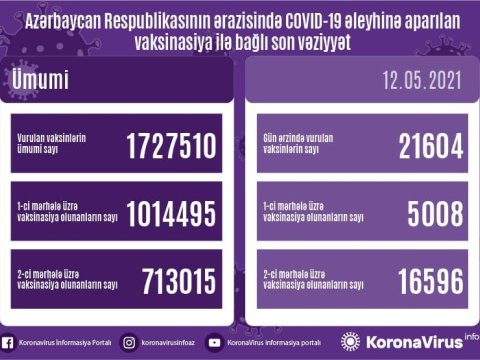 Peyvənd olunanların sayı açıqlandı