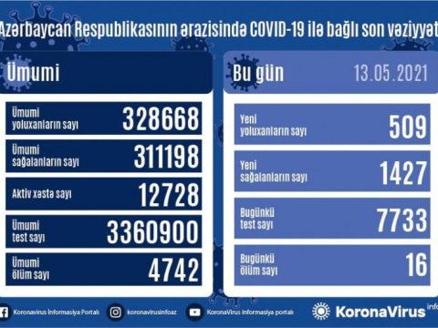 Azərbaycanda yeni yoluxanların sayı açıqlandı