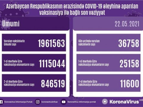 Son sutkada daha 36 min nəfər peyvənd olundu
