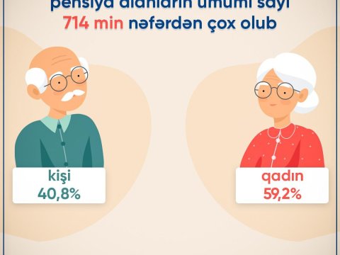 Apreldə yaşa görə pensiya alanların sayı AÇIQLANDI
