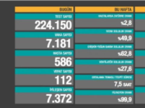 Türkiyədə daha 112 nəfər koronavirusdan öldü