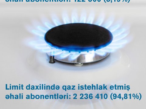 “Azəriqaz” güzəştli limit həddini keçən abonentlərin sayını AÇIQLADI