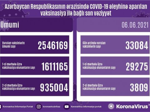 Azərbaycanda peyvənd olunanların sayı açıqlandı