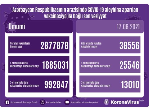 Azərbaycanda daha 38556 nəfərə vaksin vurulub