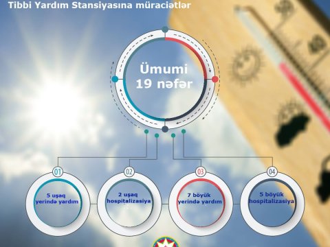Bakıda 19 nəfəri gün vurub - RƏSMİ