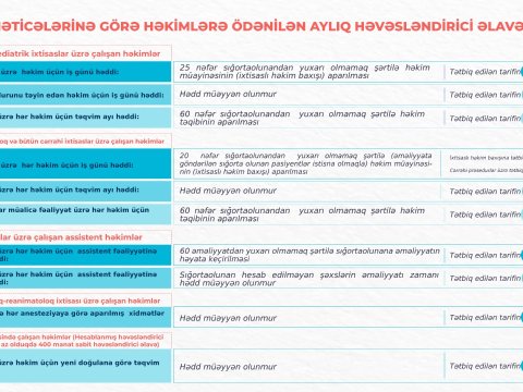 Orta və kiçik tibb işçilərinə həvəsləndirici əlavələr ödəniləcək