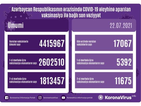 Vaksinasiya olunanların SAYI açıqlandı
