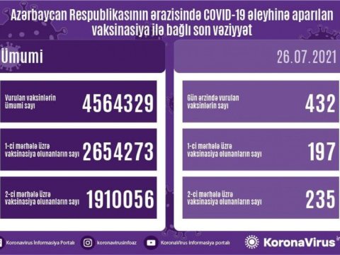 Ölkədə vaksinasiya ilə bağlı son vəziyyət