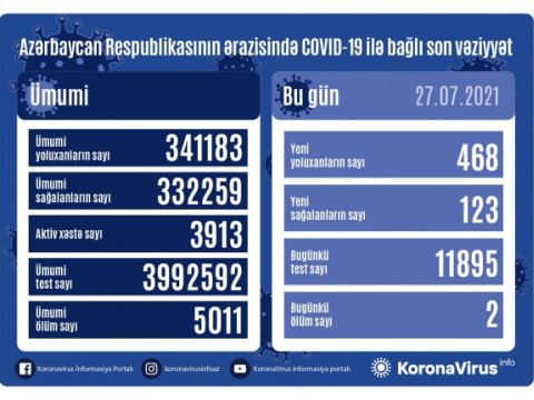 Gündəlik yoluxma sayı 500-ə yaxınlaşır