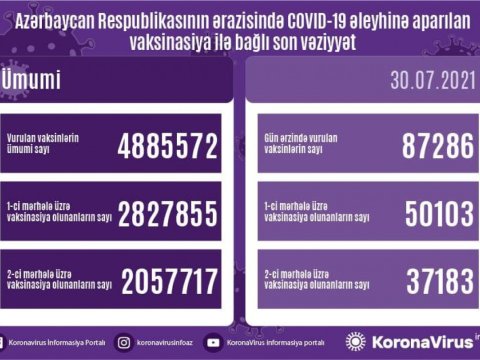 Peyvənd olunanların sayı açıqlandı