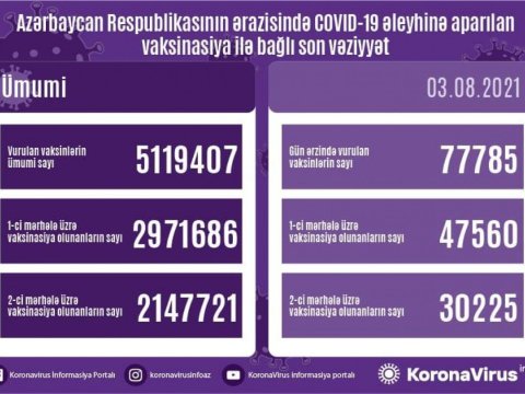 Peyvənd olunanların sayı açıqlandı