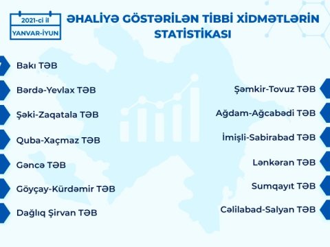 Əhaliyə göstərilən tibbi xidmətlərin STATİSTİKASI