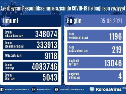 Gündəlik yoluxma sayı mini ötdü