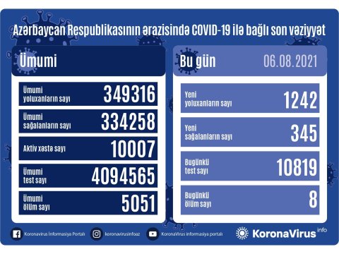 Yoluxma 1200-ü ötdü, ölüm sayı da artdı