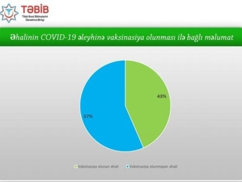 İndiyədək əhalinin 43 faizi vaksin vurdurub  - RƏSMİ