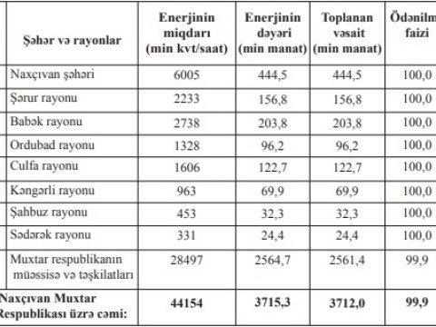 Naxçıvanda heç kimin kommunal borcu yoxdur