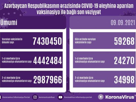 Peyvənd olunanların yeni STATİSTİKASI