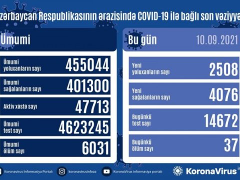 Sağalanlar yoluxanları iki dəfəyədək üstələdi: Daha 37 ölüm