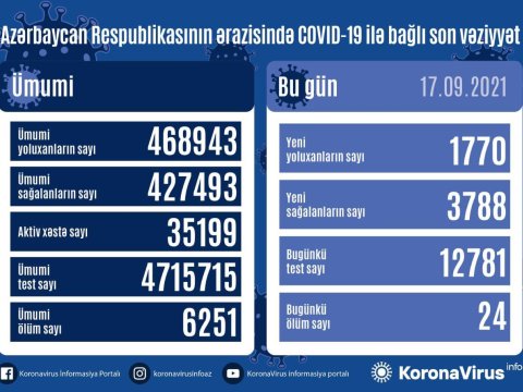 Azərbaycanda daha 1770 nəfər yoluxdu 