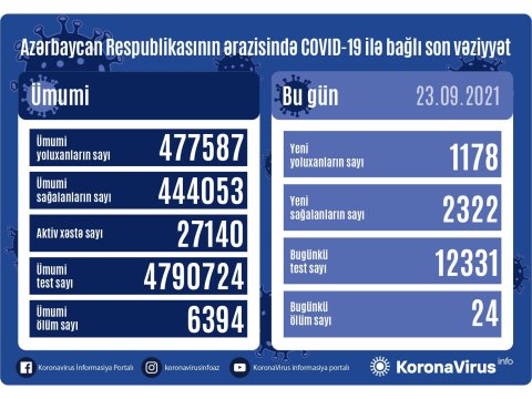 Yoluxma kəskin azaldı - 24 nəfər öldü