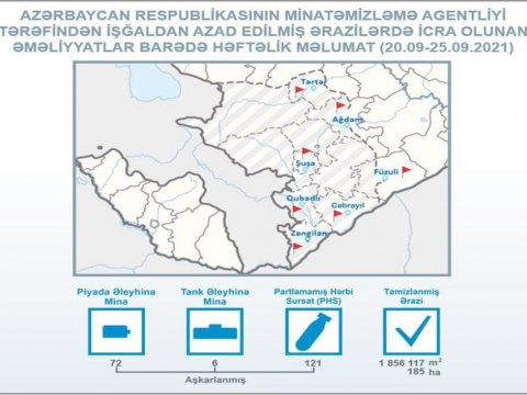 Azad olunan ərazilərdə daha 78 mina tapıldı