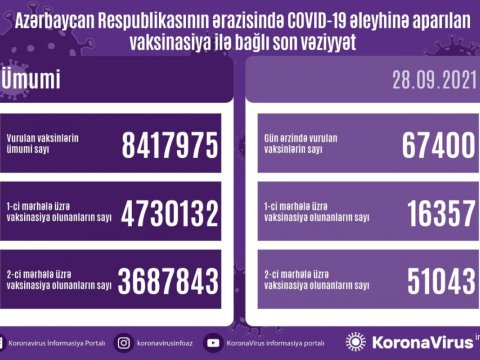Peyvənd olunanların sayı açıqlandı