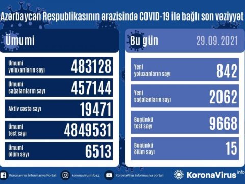 842 nəfər koronavirusa yoluxub, 2 062 nəfər sağalıb - STATİSTİKA