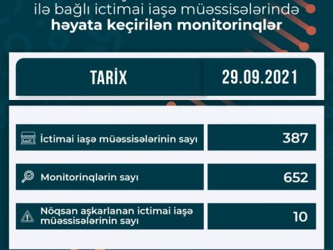 Daha 10 müəssisədə pozuntular aşkarlandı