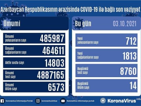 Azərbaycanda yoluxanların son statistikası: 19 nəfər öldü