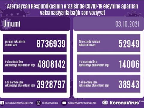 Ölkədə vaksinasiyadan keçənlərin sayı