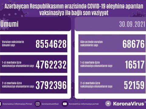 Azərbaycanda hər iki doza ilə peyvənd olunanların sayı 4 milyonu keçib