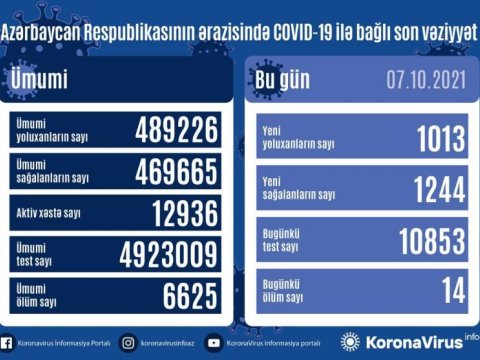 Azərbaycanda yoluxma yenidən artdı - 14 nəfər öldü